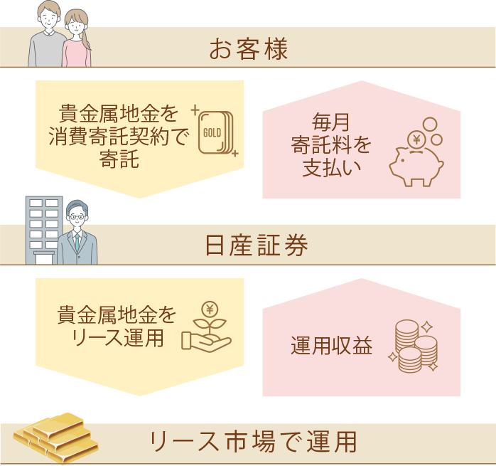 「ゴールド・バンキング」「プラチナ・バンキング」とは
