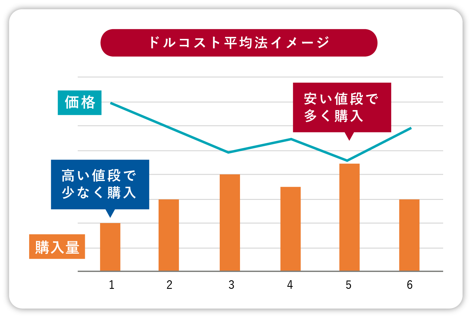 ドルコスト平均法イメージ