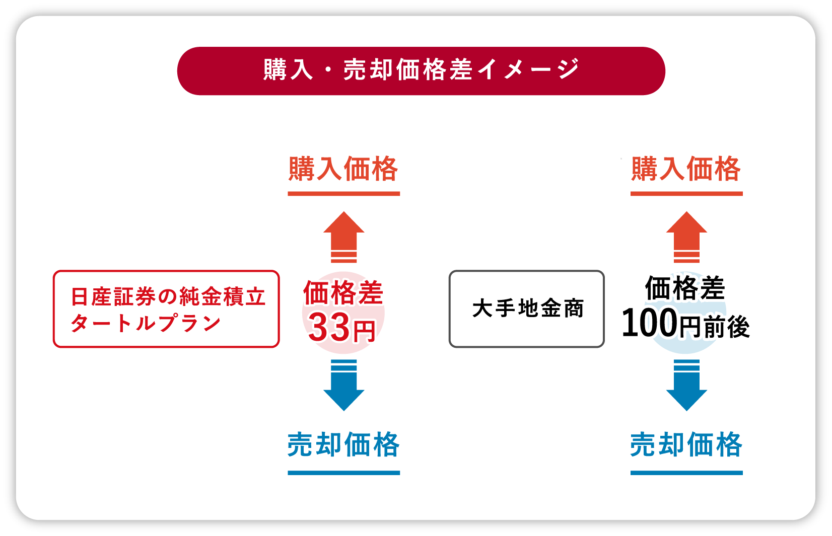 購入・売却価格差イメージ