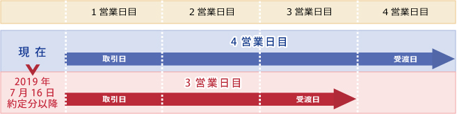 受渡日の変更イメージ
